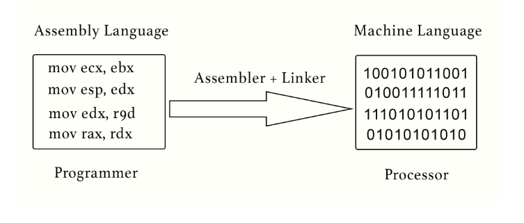  Assembly Language