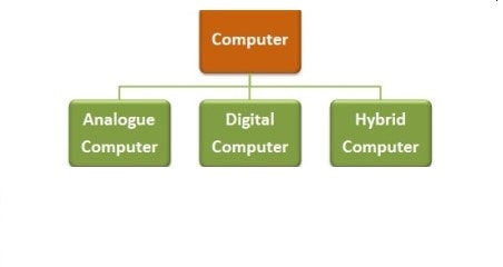 the major types of computer